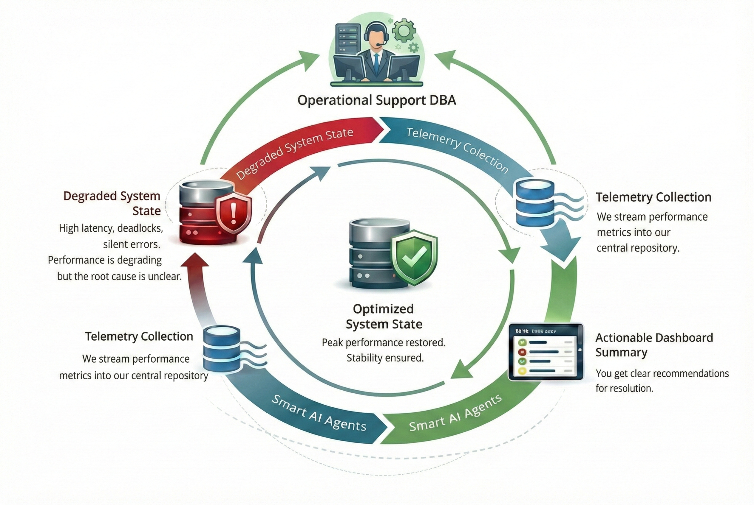 OpsDBA Intelligent Process Diagram